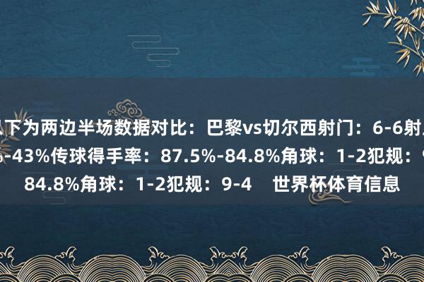 以下为两边半场数据对比:巴黎vs切尔西射门:6-6射正:5-3控球率:57%-43%传球得手率:87.5%-84.8%角球:1-2犯规:9-4 世界杯体育信息